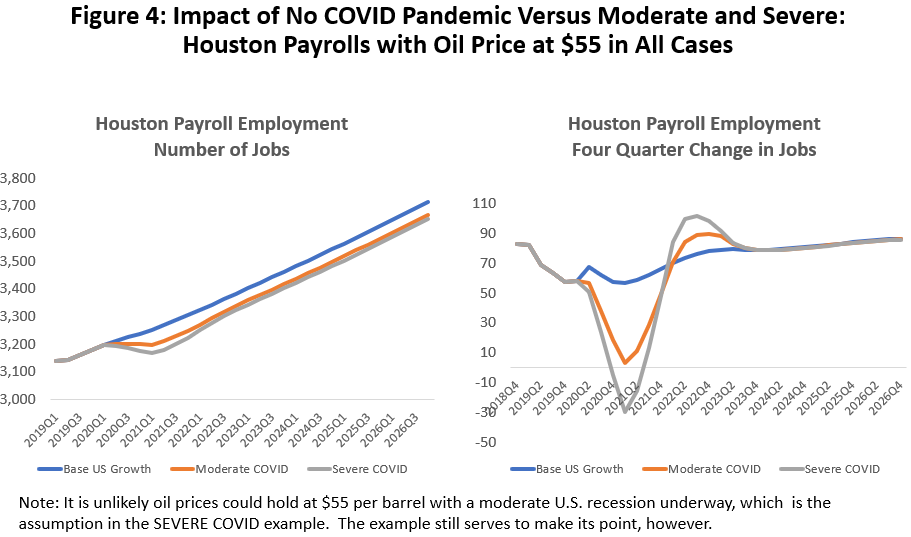 Impact of COVID Pandemic Houston Payrolls