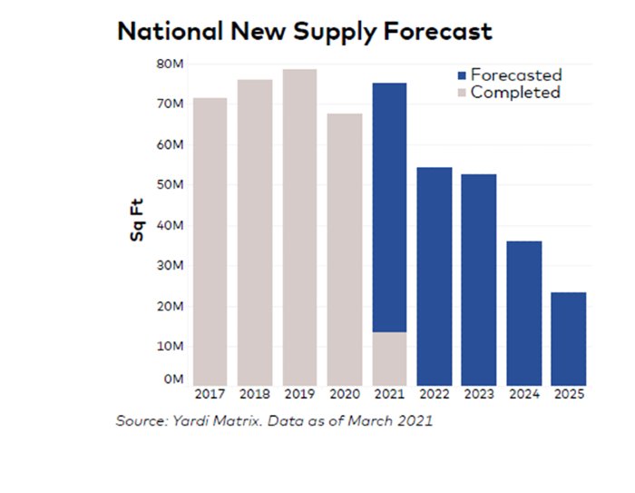 National New Supply Forecast