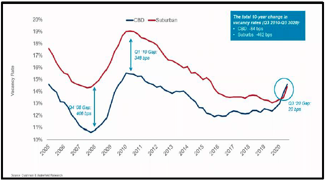 10 year change vacancy rates