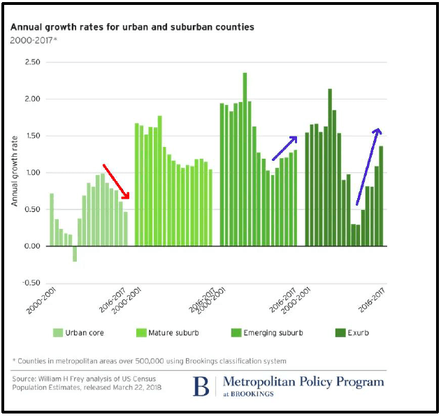 Annual growth rates for urban and suburban counties