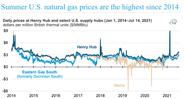 Daily Pries of Natural Gas Chart