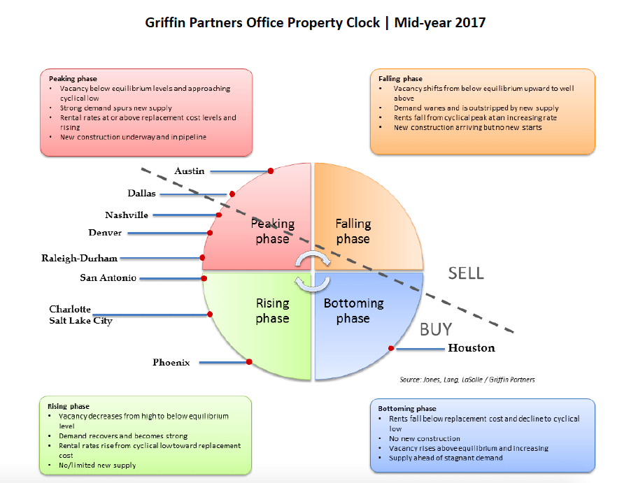 Griffin Partners Office Property Clock2017 1