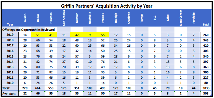 Griffin Partners' acquisition activity by year