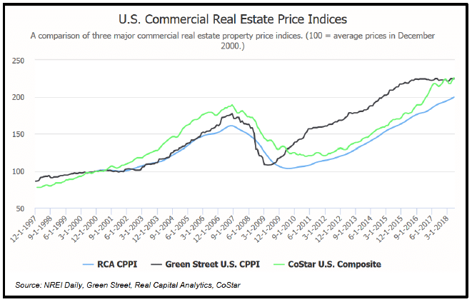 US Commercial Real Estate Price indices