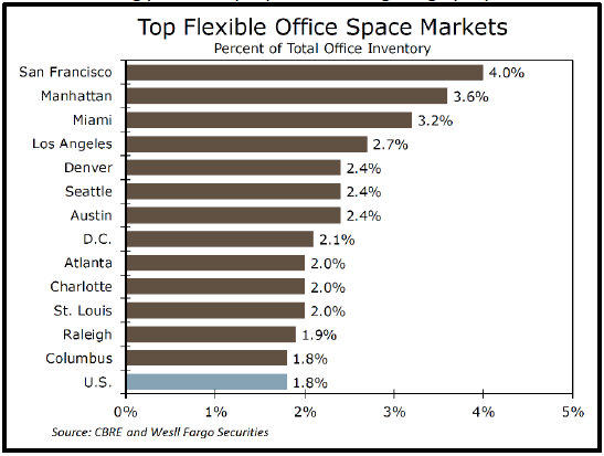 Top flexible office space markets graph