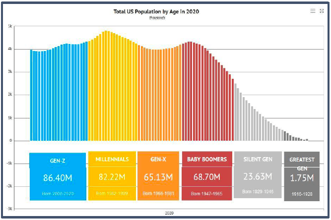 Total US populations by age