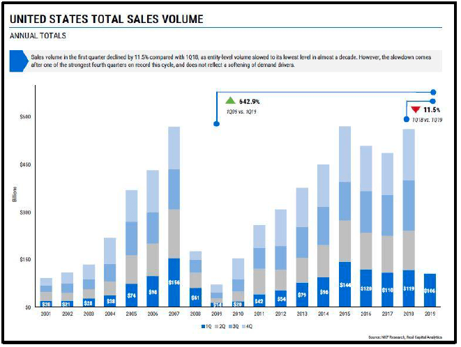 US Total Sales Volume graph