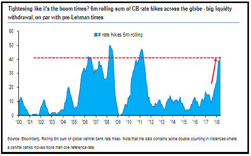 # rate hikes 6m rolling