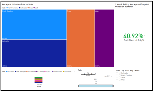 Average of utilization rate by state graph