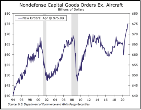 Non-defense capital goods orders