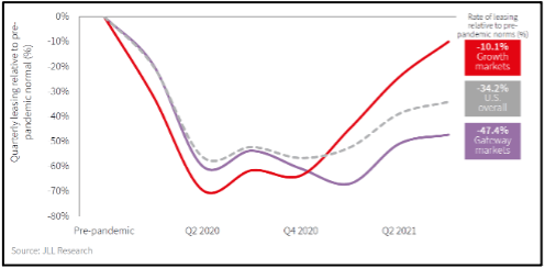 Quarterly Leasing Relative to Pre-Pandemic Normal