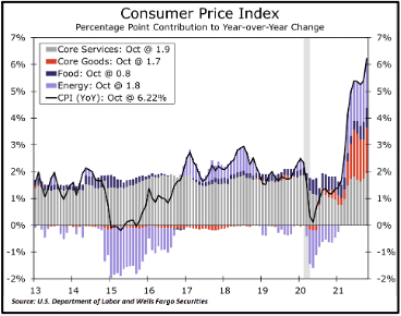 Consumer Price Index Graph