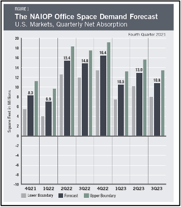 NAIOP Office Space Demand Forecast