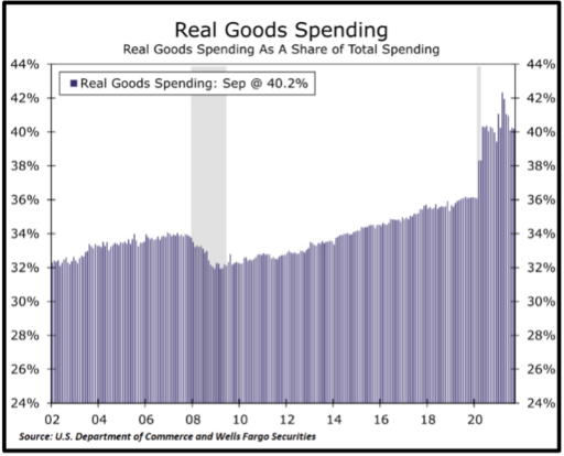 Real Goods Spending Graph