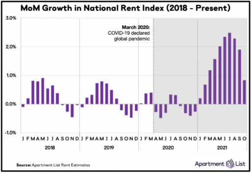 Month-Over-Month Growth in National Rent Index Graph