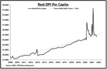 Real DPI Per Capita Graph