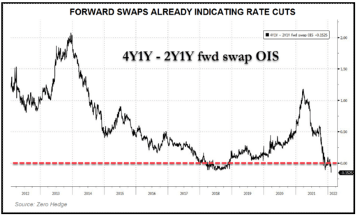 forward swaps already indicating rate cuts