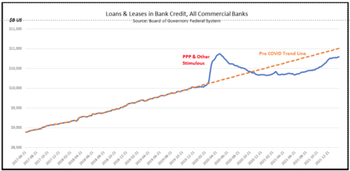 loans and lease in bank credit all commercial banks