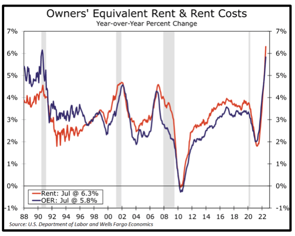 owners equivalent rent and rent costs