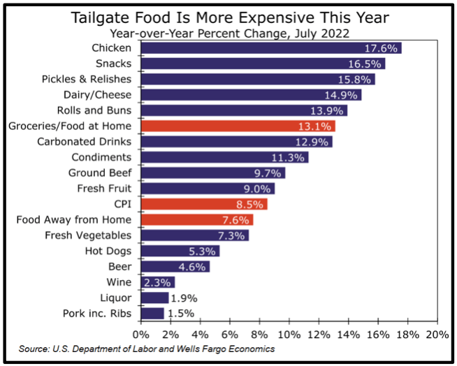 tailgate food is more expensive this year