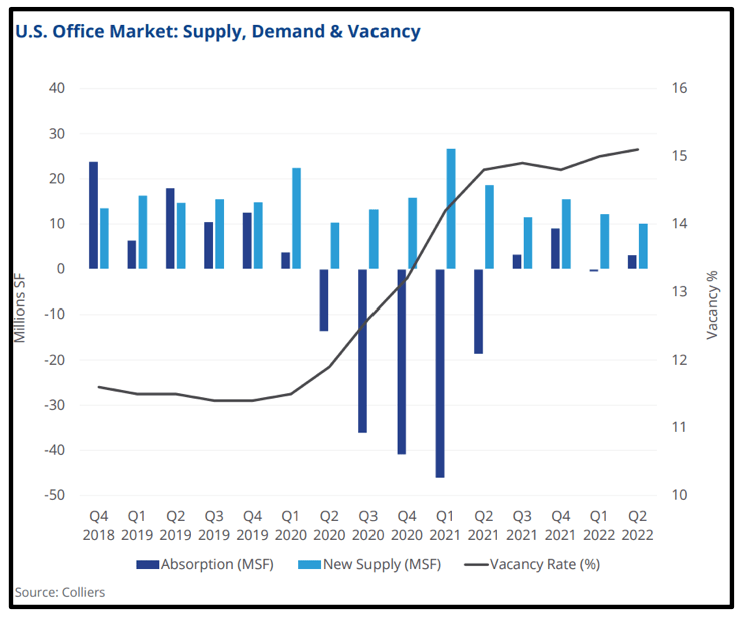 u.s.office market