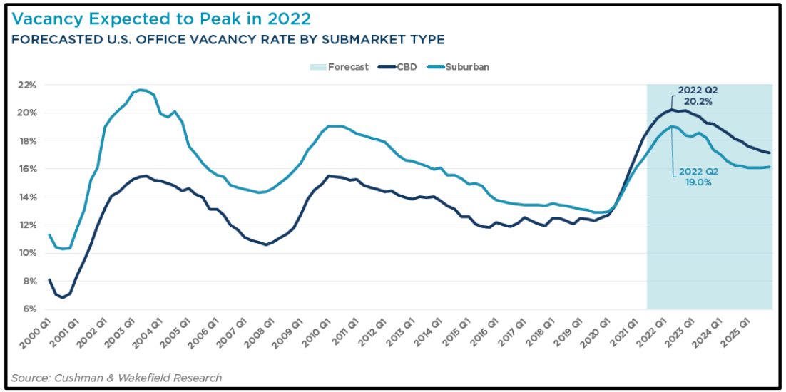 vacancy expected to peak in 2022