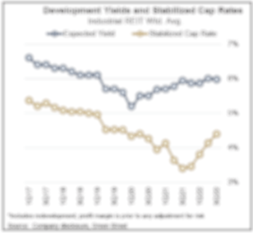 devlopment yields and stabilized cap rates