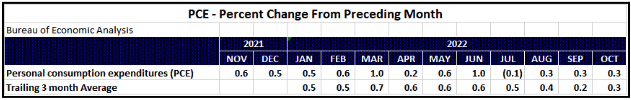 pce percent change from preceding month