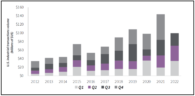 u.s.industrial transactions volume