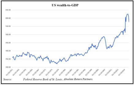 us-wealth-to-gdp us-wealth-to-gdp