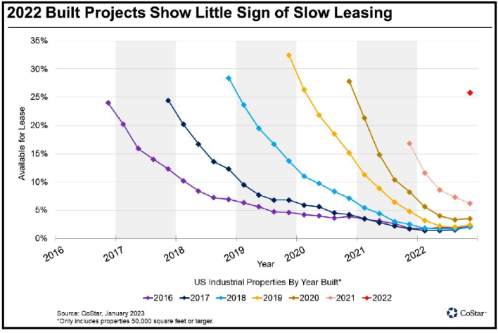 2022 built projects