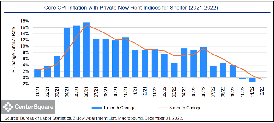 Core CPI Inflation with Private New Rent Indices for Shelter 2021-2022 Core CPI Inflation with Private New Rent Indices for Shelter 2021-2022