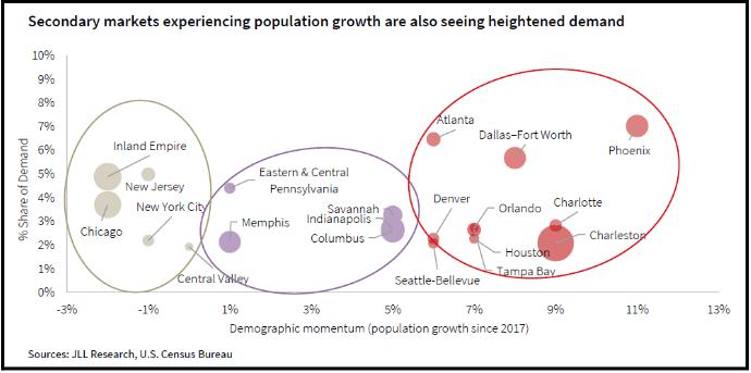 Demographic momentum