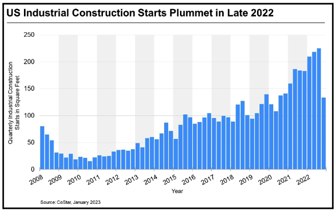 US Industrial Construction Starts US Industrial Construction Starts