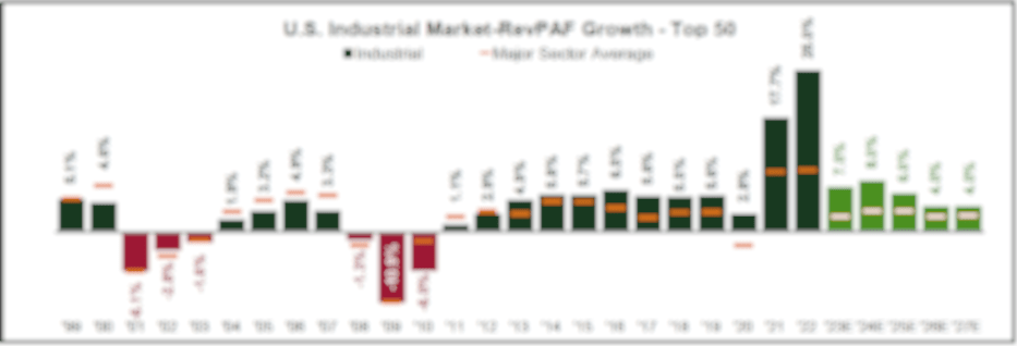 anticipated slowdown in H1-2023