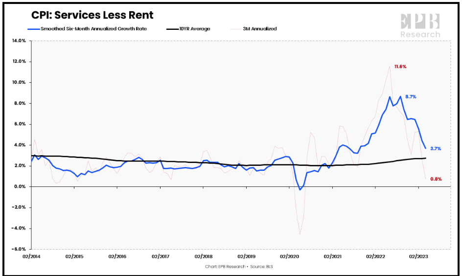 CPI Services Less Rent CPI Services Less Rent