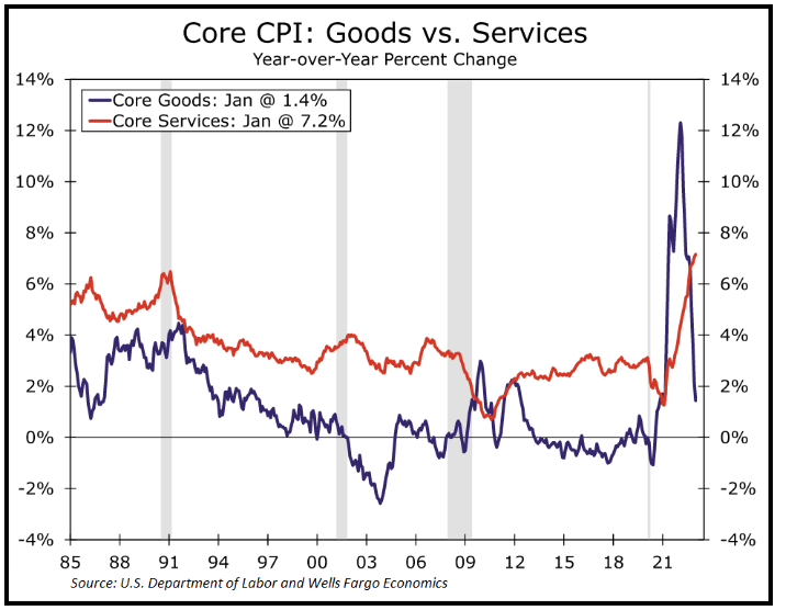 Core CPI Core CPI