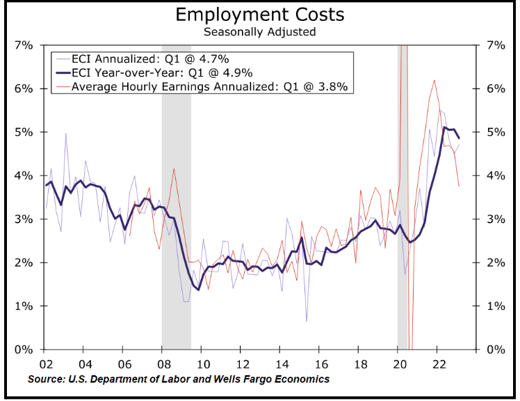 Employment Cost Employment Cost