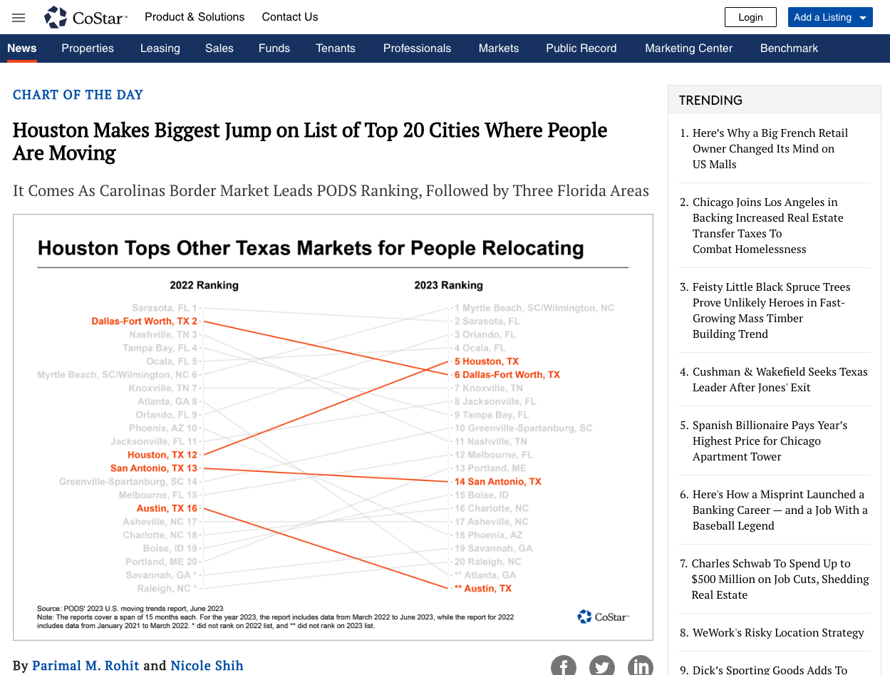 Houston Makes Biggest Jump on List of Top 20 Cities Where People Are Moving
