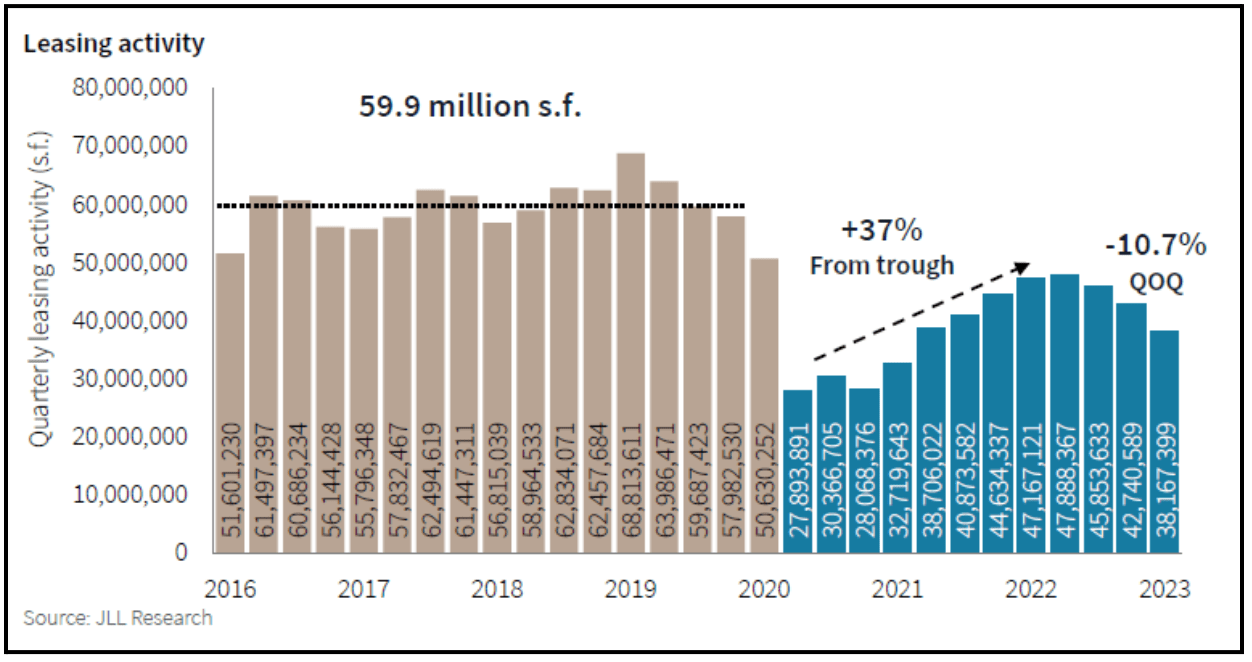 Leasing activity