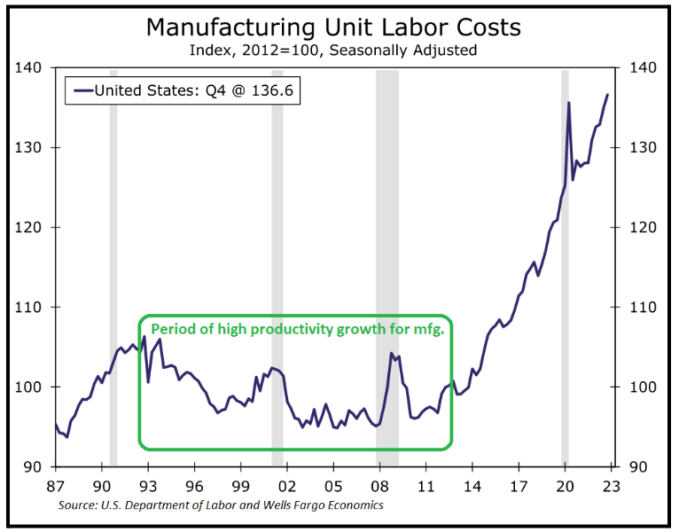 Manufacturing unit labor costs Manufacturing unit labor costs