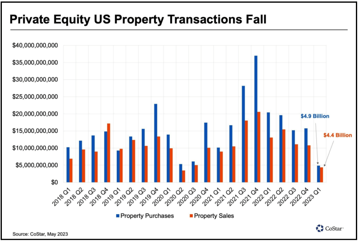 Private Equity US Property Transactions Fall