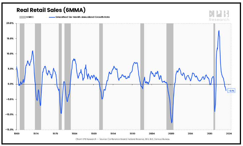 Real Retail Sales