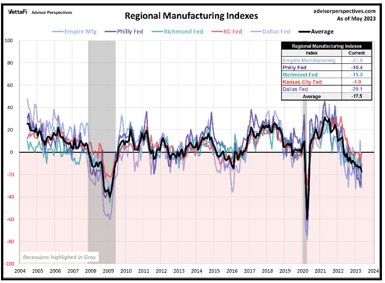 Regional Manufacturing Indexes