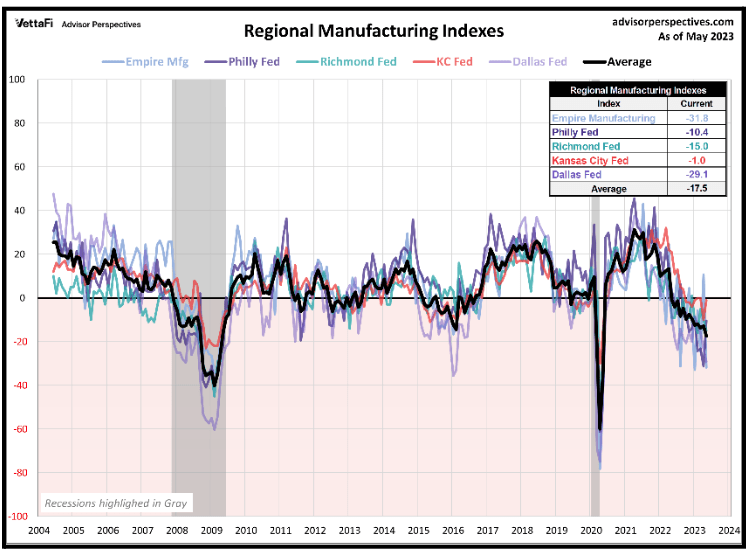 Regional Manufacturing Indexes Regional Manufacturing Indexes