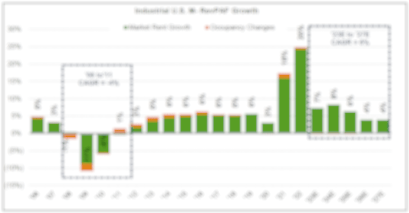 Industrial U.S. M-RevRAF Growth Industrial U.S. M-RevRAF Growth