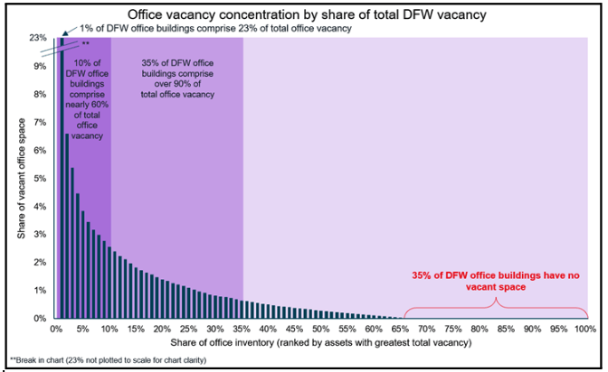 Office vacancy concentration