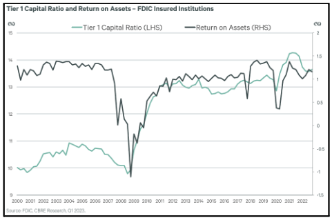 Tier 1 Capital Ratio and Return on Assets