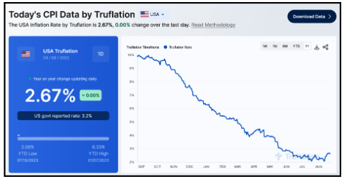 Today's CPI data by Truflation