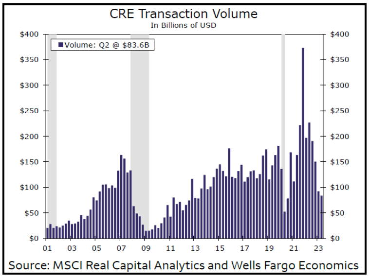 CRE Transaction Volume CRE Transaction Volume